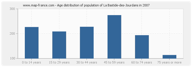 Age distribution of population of La Bastide-des-Jourdans in 2007